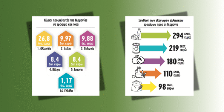 Στη 16η θέση των χωρών που εξάγουν στη Γερμανία η Ελλάδα