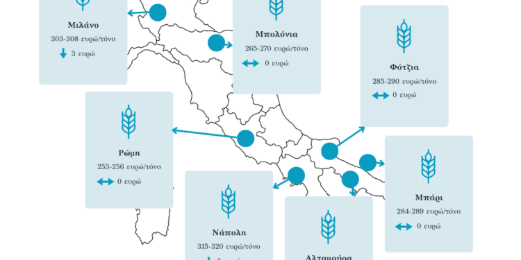 Σκληρό σιτάρι: Εύθραυστη ισορροπία και αντικρουόμενα σήματα από τις διεθνείς αγορές