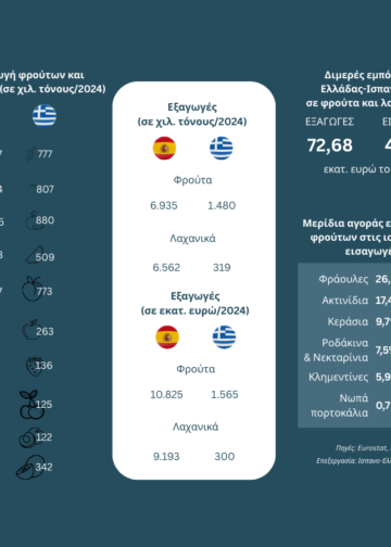 Οι ευκαιρίες για τα ελληνικά φρούτα στην ισπανική αγορά