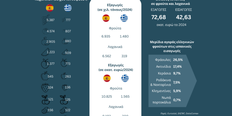 Οι ευκαιρίες για τα ελληνικά φρούτα στην ισπανική αγορά